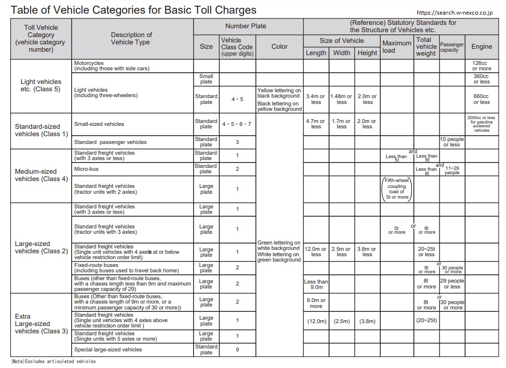 Type of Vehicle Categories for Basic Toll Charges in Japan Toll Roads